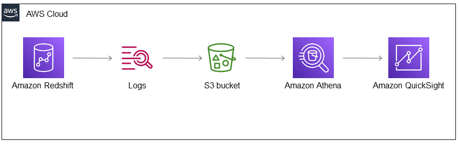 Redshift Audit Logs - Logs